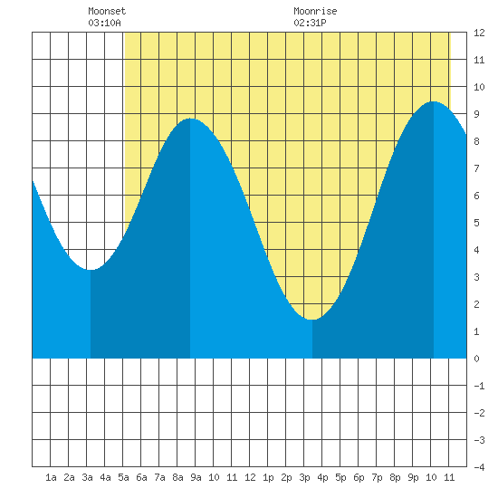 Perenosa Bay tide chart for Tuesday, June 3, 2025