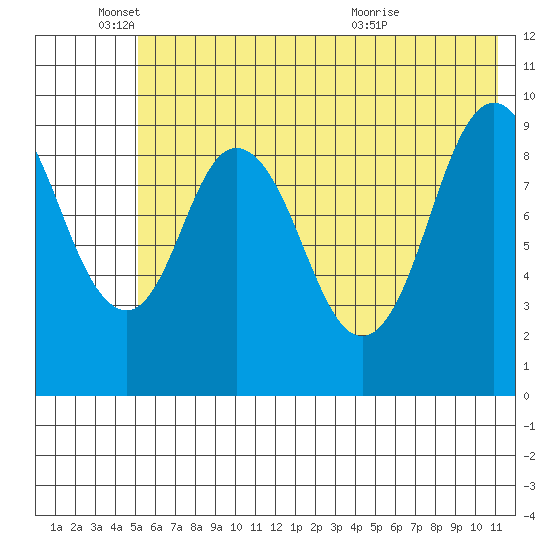 Perenosa Bay tide chart for Wednesday, June 4, 2025