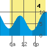 Perenosa Bay tide chart for Wednesday, June 4, 2025