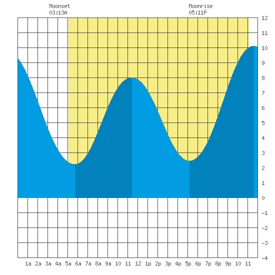 Perenosa Bay tide chart for Thursday, June 5, 2025