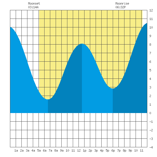 Perenosa Bay tide chart for Friday, June 6, 2025