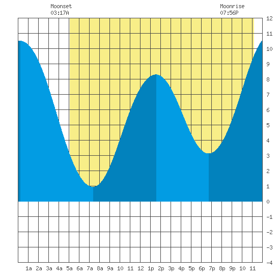 Perenosa Bay tide chart for Saturday, June 7, 2025