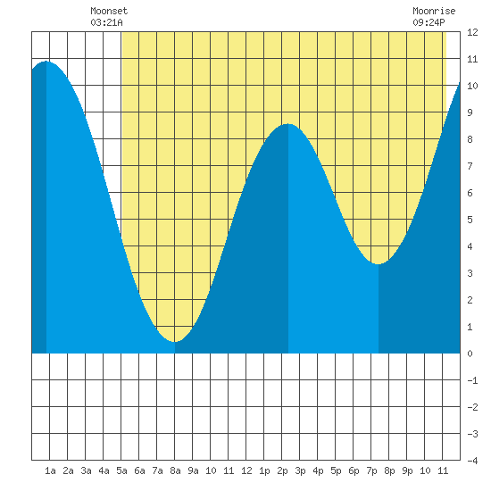 Perenosa Bay tide chart for Sunday, June 8, 2025