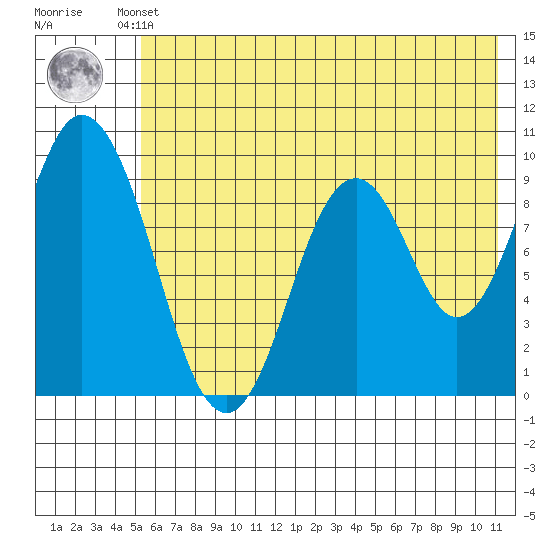 Perenosa Bay tide chart for Thursday, July 10, 2025