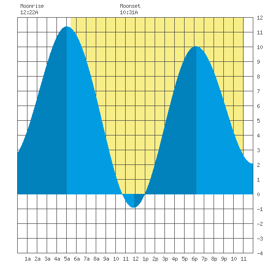Perenosa Bay tide chart for Monday, July 14, 2025
