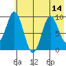 Perenosa Bay tide chart for Monday, July 14, 2025