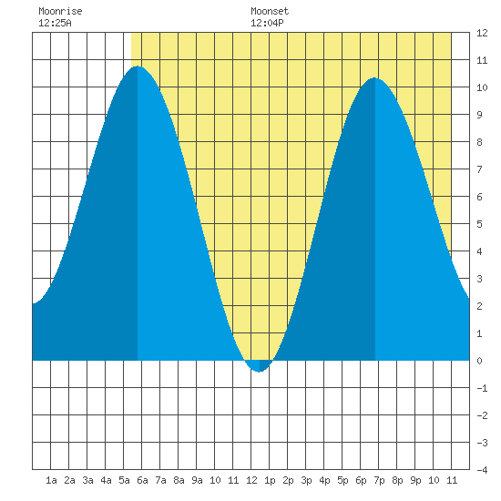 Perenosa Bay tide chart for Tuesday, July 15, 2025