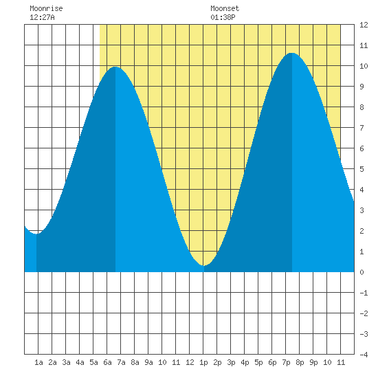Perenosa Bay tide chart for Wednesday, July 16, 2025