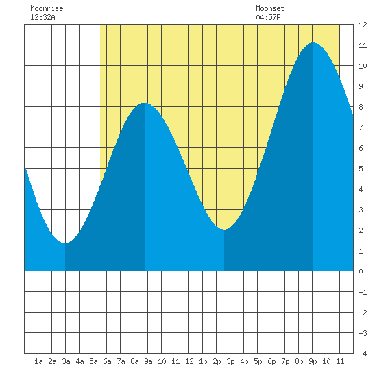 Perenosa Bay tide chart for Friday, July 18, 2025