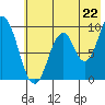 Perenosa Bay tide chart for Tuesday, July 22, 2025