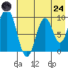 Perenosa Bay tide chart for Thursday, July 24, 2025