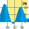 Perenosa Bay tide chart for Saturday, July 26, 2025