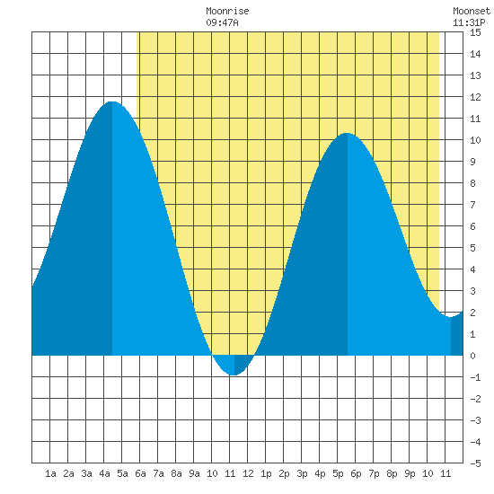 Perenosa Bay tide chart for Sunday, July 27, 2025