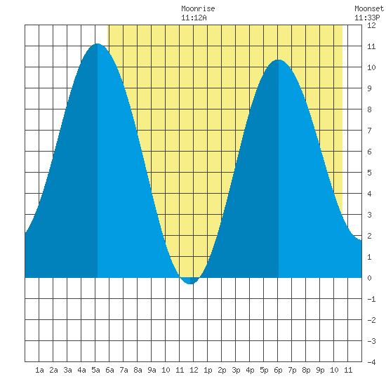 Perenosa Bay tide chart for Monday, July 28, 2025
