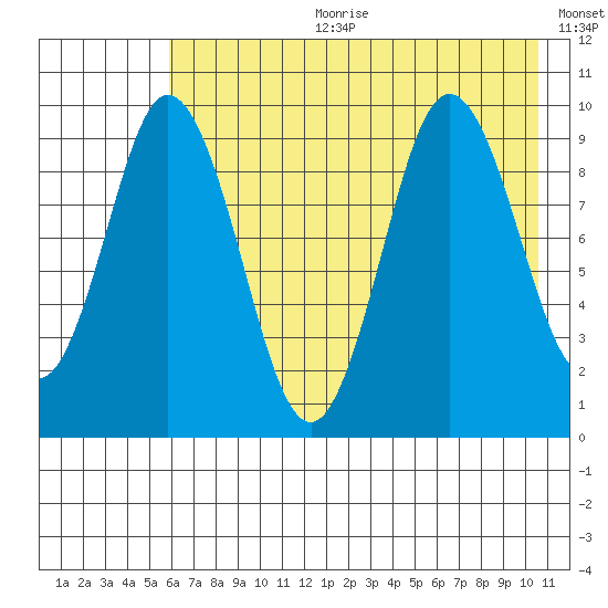 Perenosa Bay tide chart for Tuesday, July 29, 2025