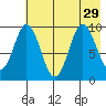 Perenosa Bay tide chart for Tuesday, July 29, 2025