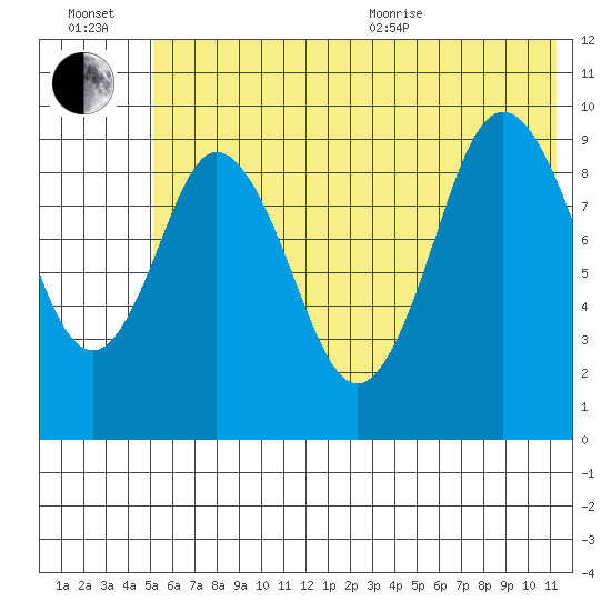 Perenosa Bay tide chart for Wednesday, July 2, 2025