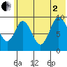 Perenosa Bay tide chart for Wednesday, July 2, 2025