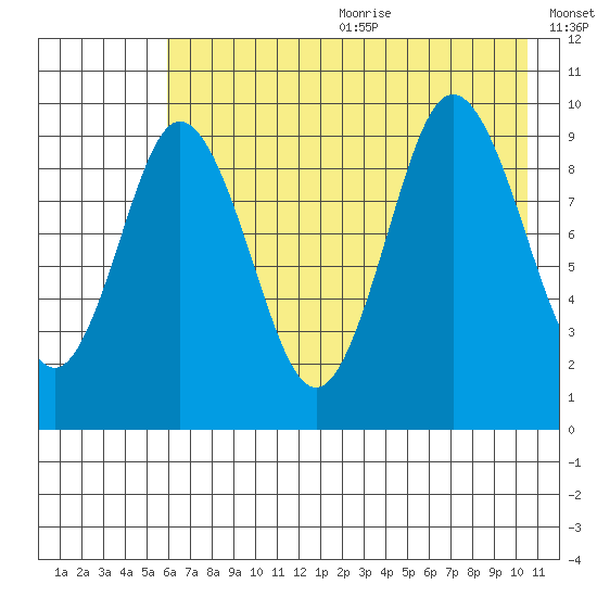 Perenosa Bay tide chart for Wednesday, July 30, 2025