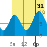 Perenosa Bay tide chart for Thursday, July 31, 2025