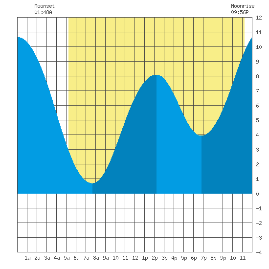 Perenosa Bay tide chart for Monday, July 7, 2025