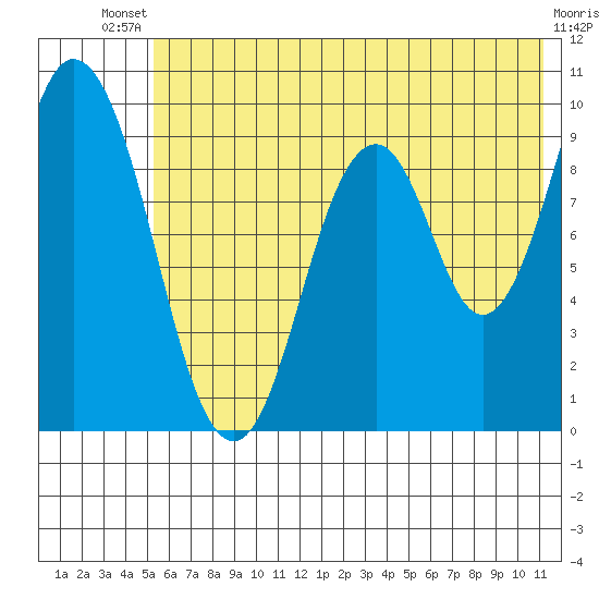 Perenosa Bay tide chart for Wednesday, July 9, 2025