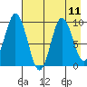 Perenosa Bay tide chart for Monday, August 11, 2025