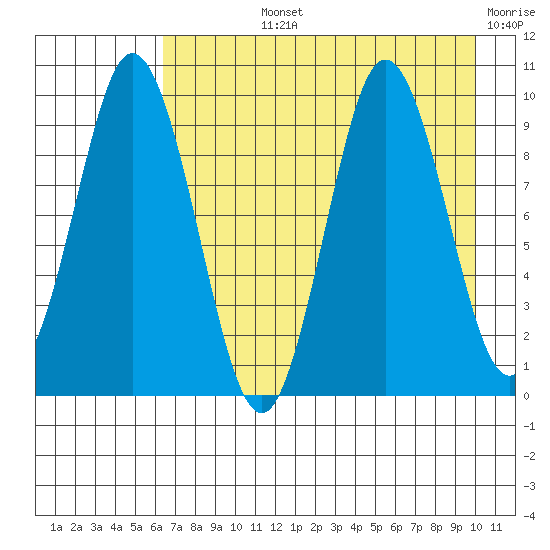 Perenosa Bay tide chart for Tuesday, August 12, 2025