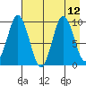 Perenosa Bay tide chart for Tuesday, August 12, 2025