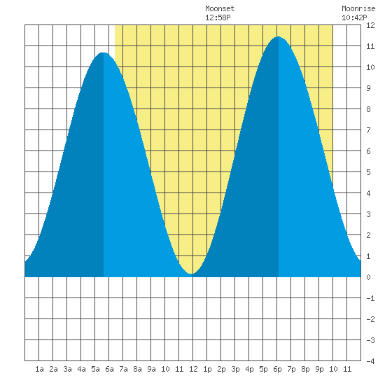 Perenosa Bay tide chart for Wednesday, August 13, 2025