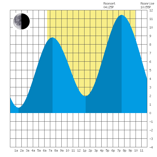 Perenosa Bay tide chart for Friday, August 15, 2025