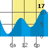 Perenosa Bay tide chart for Sunday, August 17, 2025