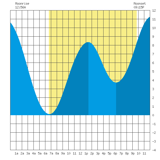 Perenosa Bay tide chart for Tuesday, August 19, 2025