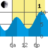 Perenosa Bay tide chart for Friday, August 1, 2025