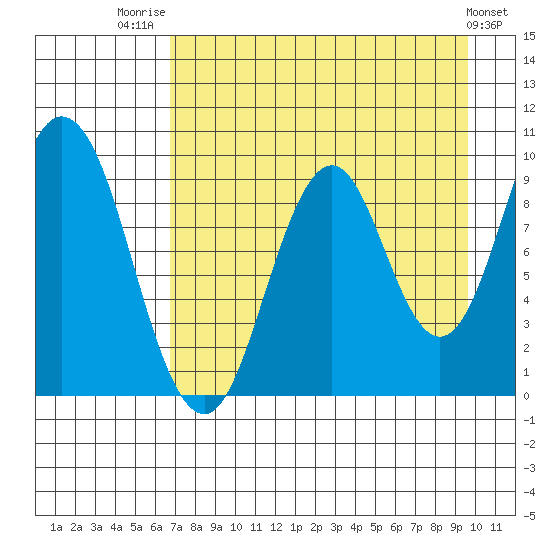 Perenosa Bay tide chart for Thursday, August 21, 2025