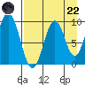 Perenosa Bay tide chart for Friday, August 22, 2025