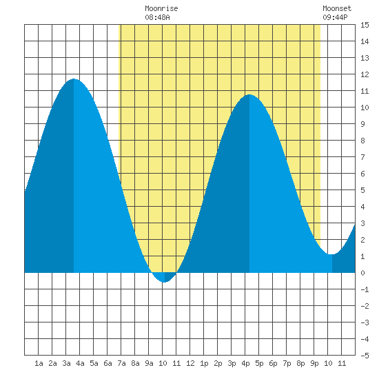 Perenosa Bay tide chart for Sunday, August 24, 2025