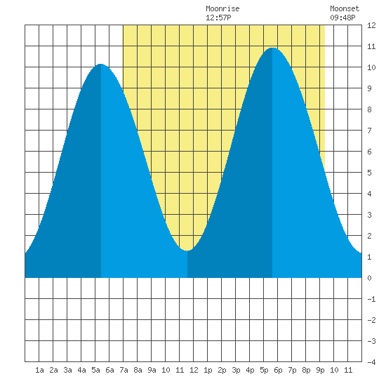 Perenosa Bay tide chart for Wednesday, August 27, 2025