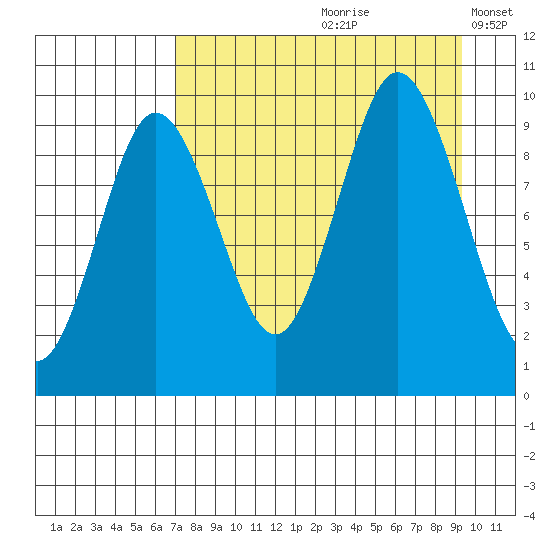 Perenosa Bay tide chart for Thursday, August 28, 2025
