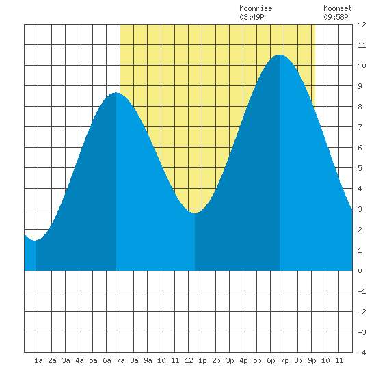Perenosa Bay tide chart for Friday, August 29, 2025