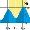 Perenosa Bay tide chart for Friday, August 29, 2025