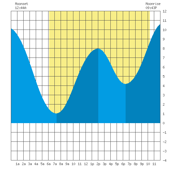 Perenosa Bay tide chart for Tuesday, August 5, 2025
