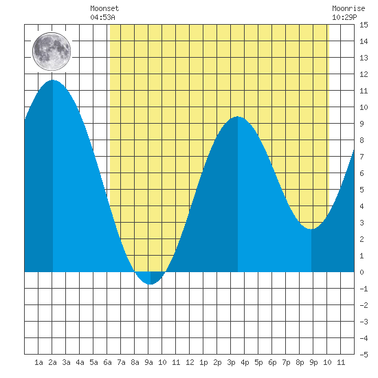 Perenosa Bay tide chart for Friday, August 8, 2025