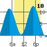 Perenosa Bay tide chart for Wednesday, September 10, 2025