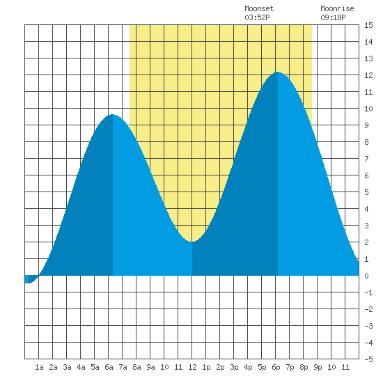 Perenosa Bay tide chart for Friday, September 12, 2025