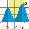 Perenosa Bay tide chart for Friday, September 12, 2025