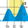 Perenosa Bay tide chart for Saturday, September 13, 2025