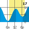 Perenosa Bay tide chart for Wednesday, September 17, 2025