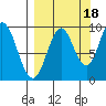 Perenosa Bay tide chart for Thursday, September 18, 2025