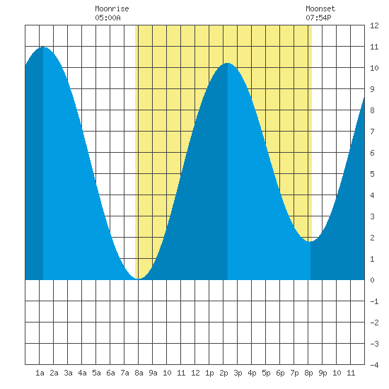 Perenosa Bay tide chart for Friday, September 19, 2025
